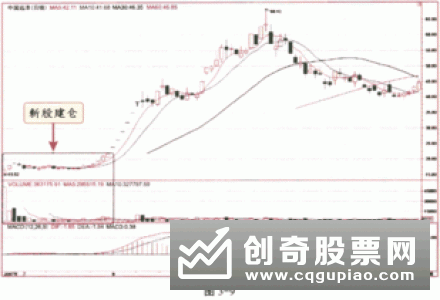 庄家建仓行为的简单分析判断——哪些行为反应建仓