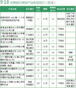 本周哪些银行理财产品值得买 收益最高一款产品可达9.7%