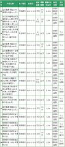 最高收益6.5% 3月12日在售银行理财收益排行榜单