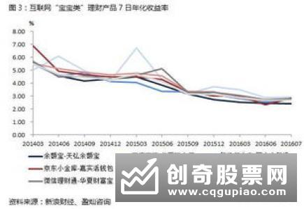 银行理财产品仍处下行通道