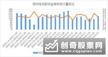 节后银行理财发行“量升价跌” 结构性存款增长空间有限