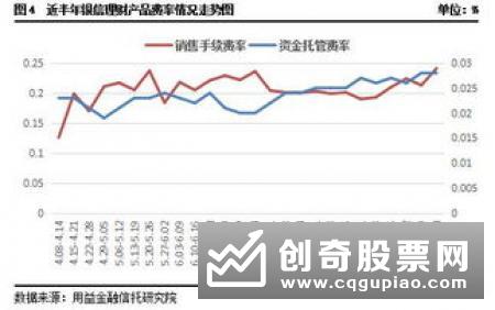 理财收益跌势趋缓 产品发行数量回升