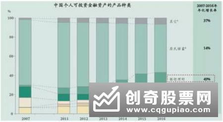 银行代销信托产品收益率“破7”