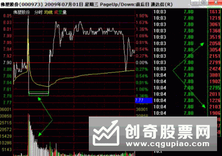 主力出货手法分析