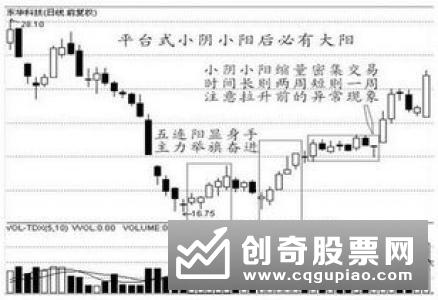 底部突破往往是由消息引起的,但它是通过时间和形态构造出来的