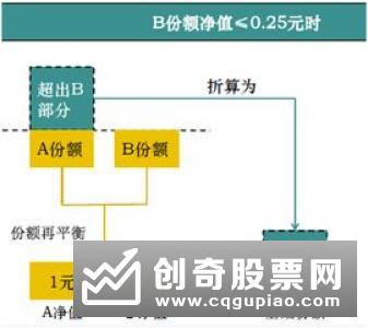 分级b基金是什么意思，分级b基金有哪些，分级b基金下折原因是什