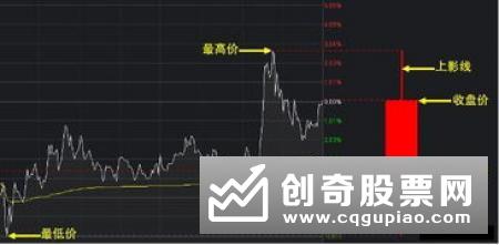 K线图有什么种类的,具体的形态是怎样的,暗示了什么情况