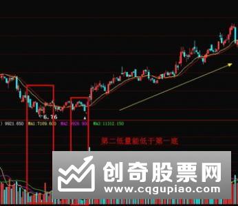 如何判断股价是否放量支撑