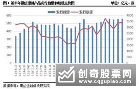 理财收益跌势趋缓 产品发行数量回升