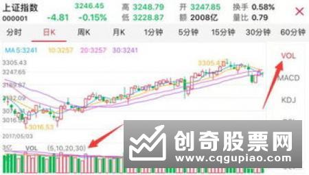 成交量怎么看：如何用成交量分析股票的涨跌　