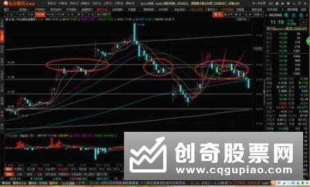 怎样分析MACD指标的清仓信号