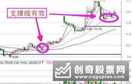 如何判断股价是否放量支撑