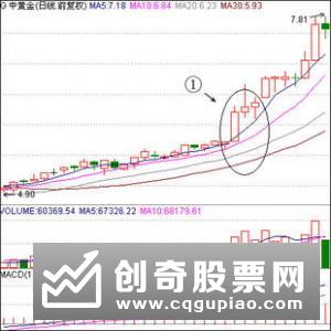 怎样分析尾盘成交量，尾盘成交量蕴藏怎样的信息