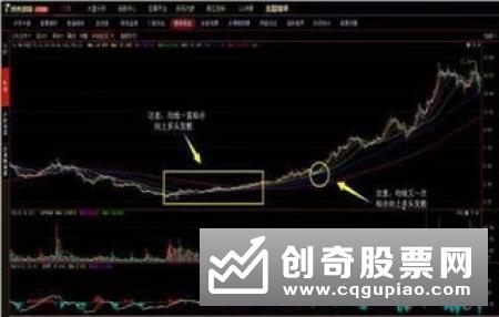 利用量价线中的“线”指的就是均线