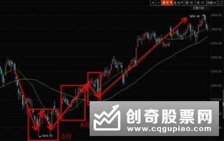 牛市行情：牛市什么时候回来，怎样预测牛市来临