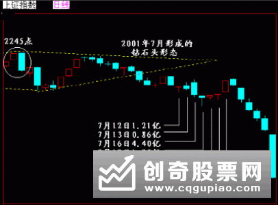 技术分析需要注意什么问题