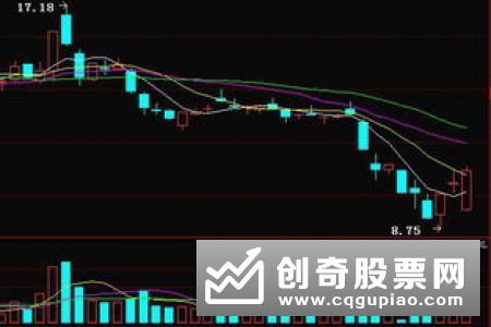 　股市形态分析：必然会暴涨的几大形态