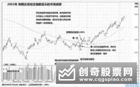 底部突破往往是由消息引起的,但它是通过时间和形态构造出来的