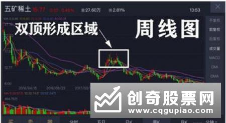 K线双顶是什么，股票中K线双顶如何操作