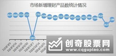 理财收益跌势趋缓 产品发行数量回升