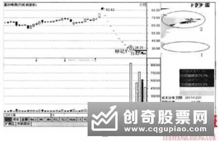 股价从高位盘整区出现的破位现象