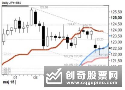 双重顶判断及技术分析