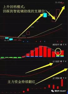 分析主力资金启动信号，主力资金启动迹象有哪些