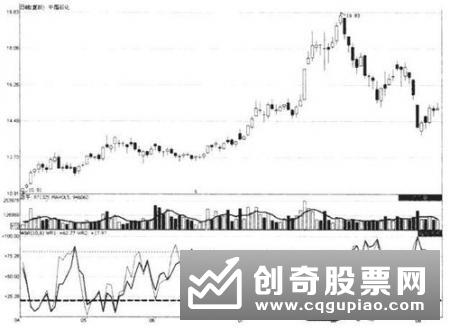 MACD的实盘经典操作是怎样的，怎样运用MACD技法炒股