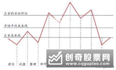 分析庄家常用的四种吸筹手法是什么